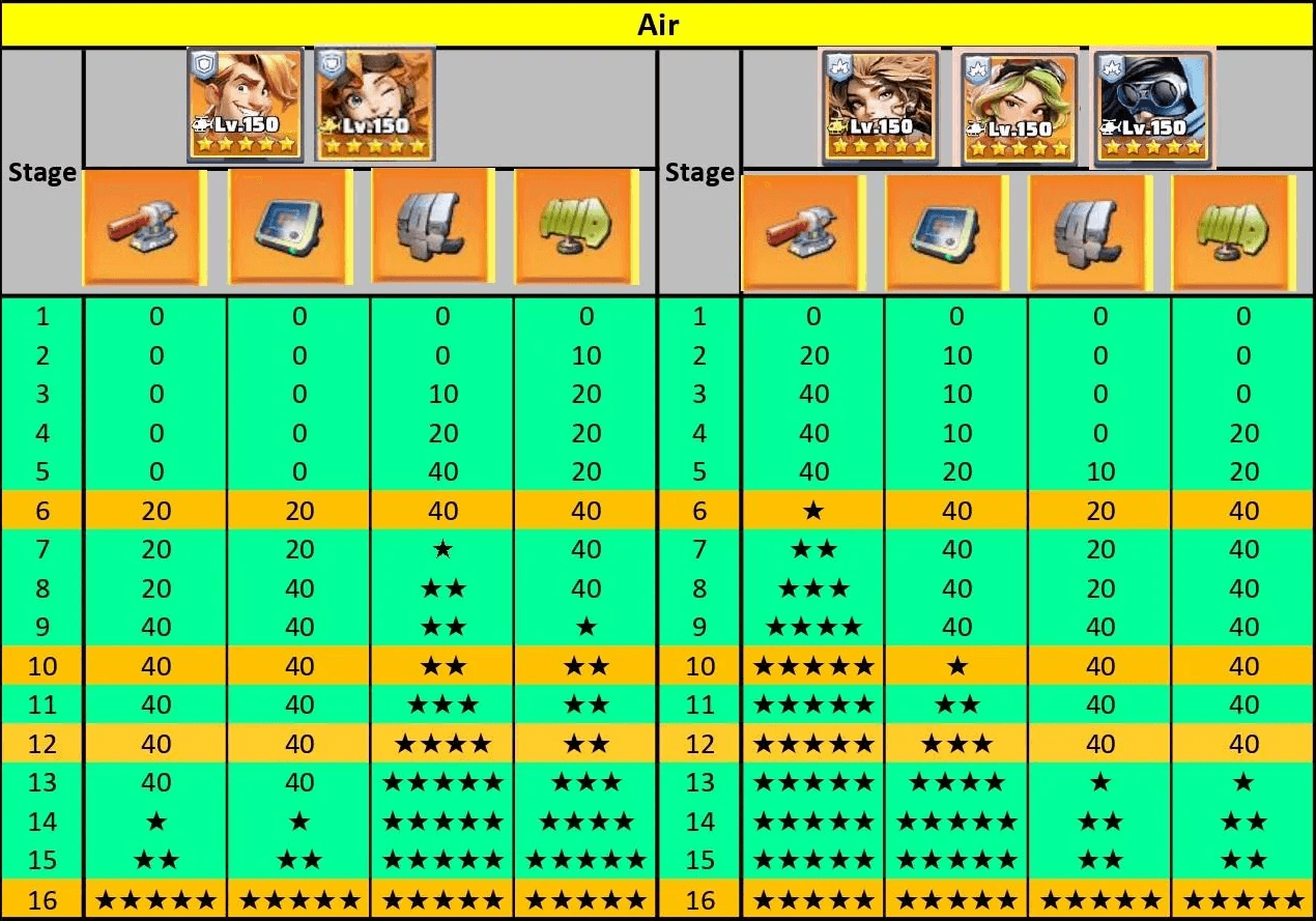 A table comparing Air gear progression in Last War: Survival Game, with columns for different Air heroes and gear slots. Hero portraits and gear icons appear at the top. Rows are labeled by stage number (1-16), and cells show numbers and star symbols indicating upgrade requirements or milestones for each gear slot.