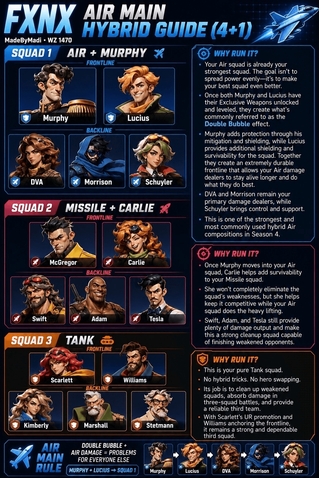 Infographic showing three squad compositions for Season 4: Air + Murphy, Missile + Carlie, and Tank. Each squad lists specific heroes for frontline and backline positions, with visual hero portraits and text explaining the strategic reasoning behind each lineup. Highlights the Double Bubble synergy between Murphy and Lucius in the Air squad.