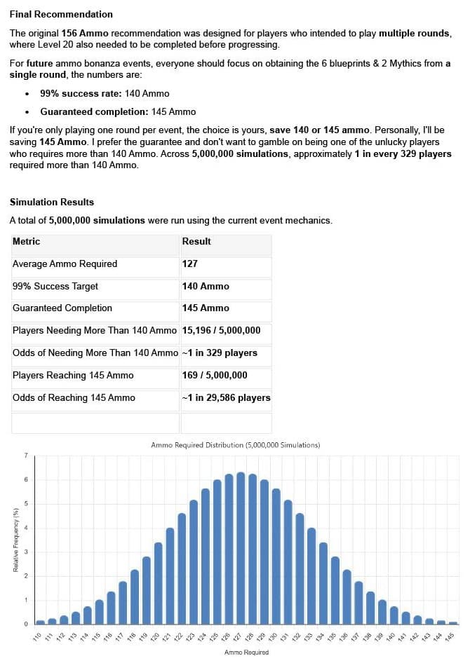 Infographic with a table summarizing simulation results for the Ammo Bonanza event, including average ammo required, success rates at 140 and 145 ammo, and the probability of needing more than 140 ammo. A histogram displays the distribution of ammo required across 5,000,000 simulated rounds. Text highlights recommendations for optimal ammo saving strategies.