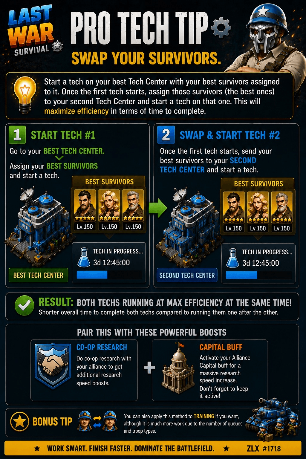 Infographic showing two Tech Centers with survivor portraits assigned, progress bars for tech research, and step-by-step instructions for swapping survivors to maximize research speed. Includes highlighted tips for co-op research, Alliance Capital buffs, and a bonus note about applying the method to troop training.