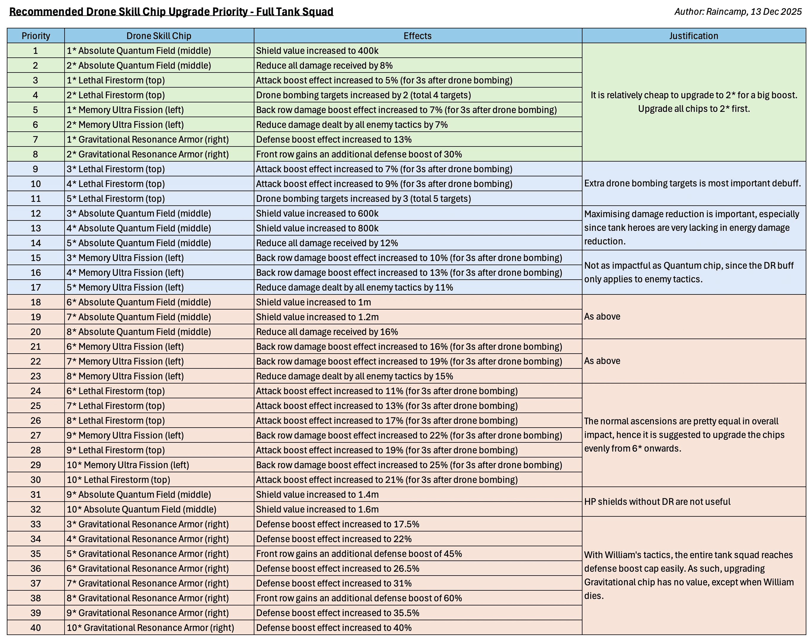 Table listing 40 drone skill chips ranked by upgrade priority for a full tank squad, with columns for chip name, effect, and justification. Effects include shield increases, damage reduction, attack and defense boosts. Strategic notes and priorities are provided for each chip.