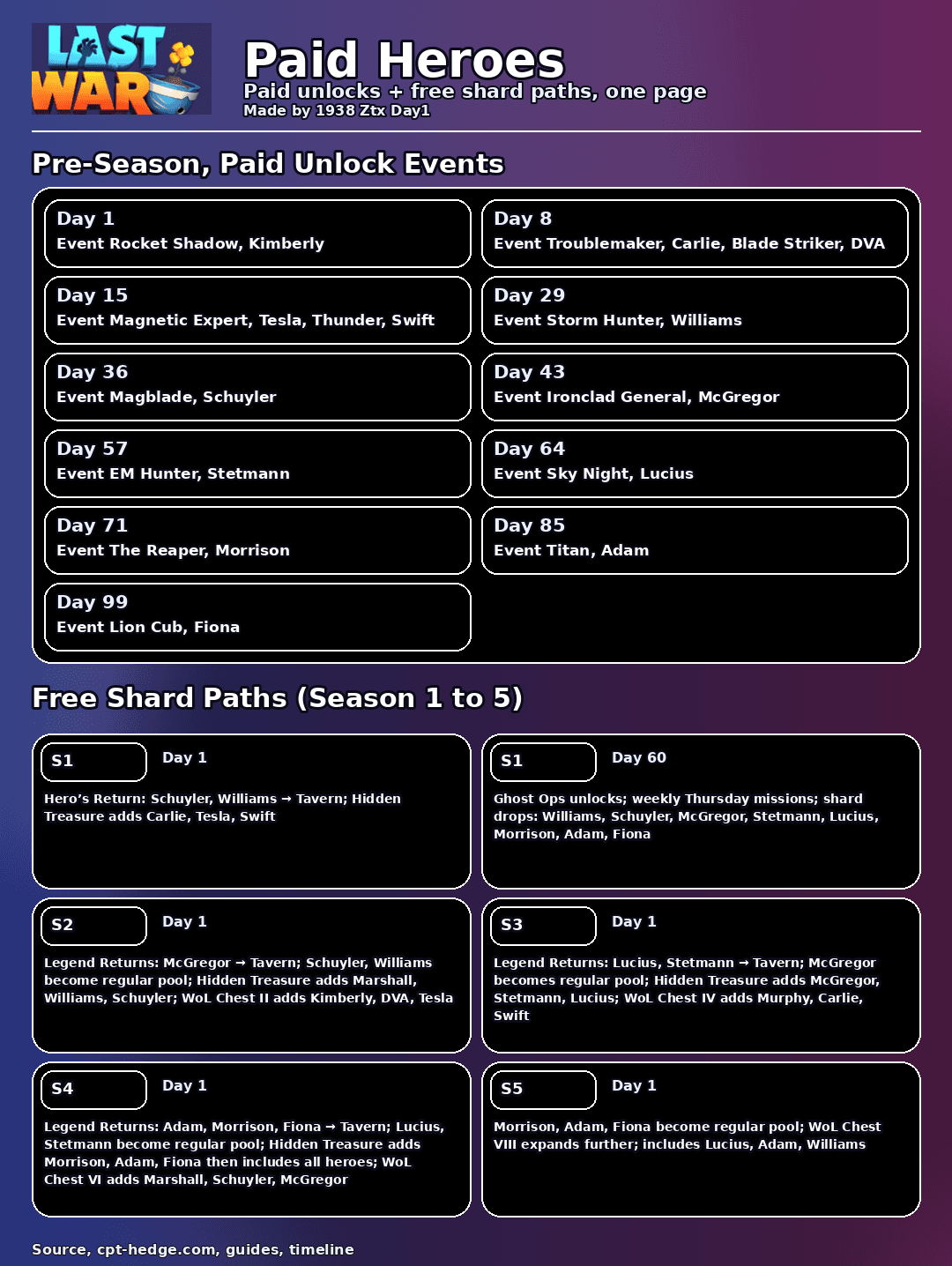 Infographic showing a timeline of paid hero unlock events and free shard paths for Last War: Survival Game. The top section lists pre-season event days with corresponding heroes, while the bottom section summarizes free shard acquisition methods and hero pool changes for Seasons 1 to 5, including features like Tavern, Hidden Treasure, and WoL Chests.