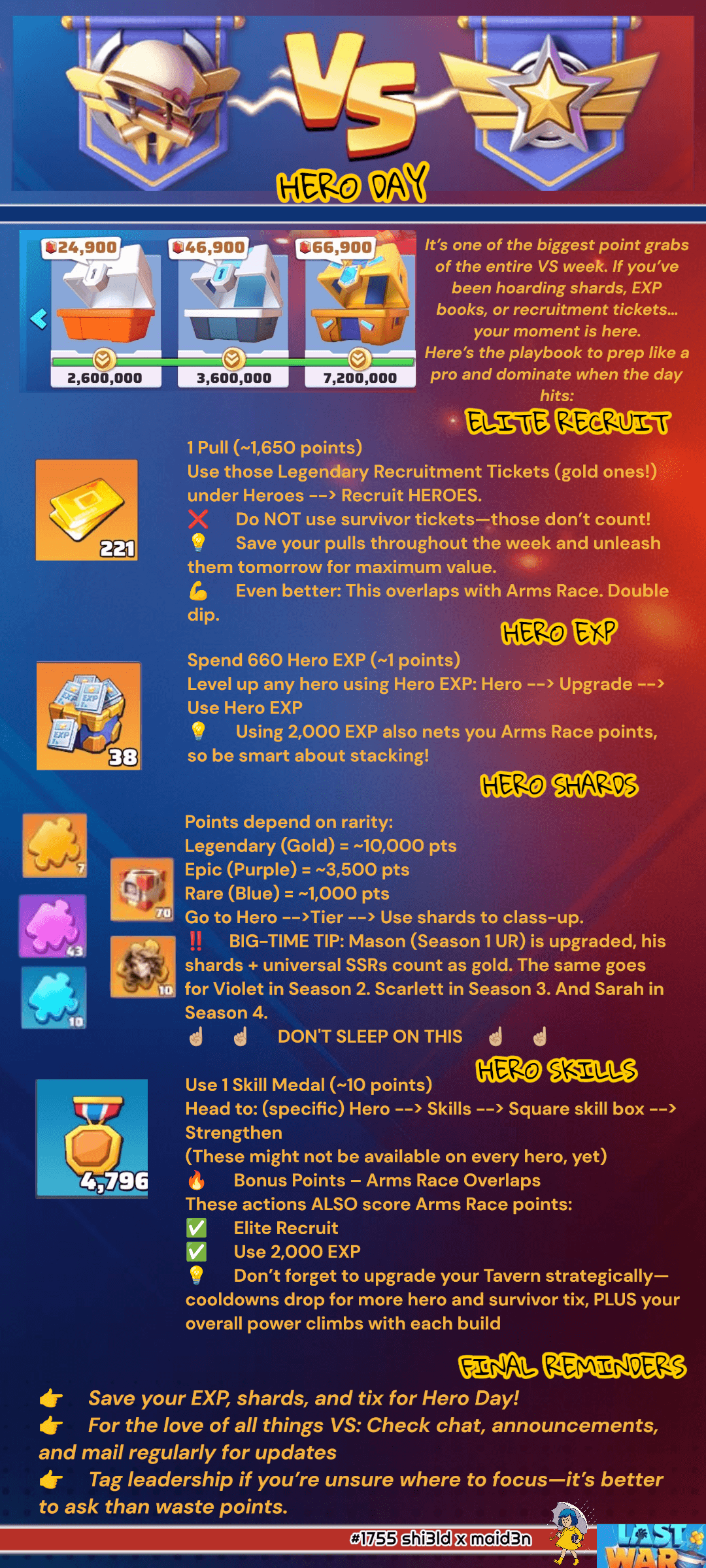 Infographic with bold HERO DAY title, listing strategies and point values for Hero Day in the VS event. Visual icons represent Legendary Recruitment Tickets, Hero EXP books, Hero Shards, and Skill Medals. Text explains how to maximize points by using these resources, notes Arms Race overlap for bonus points, and provides specific upgrade tips for certain heroes from different seasons. Final section includes reminders to save resources and communicate with leadership. Colorful layout with clear s