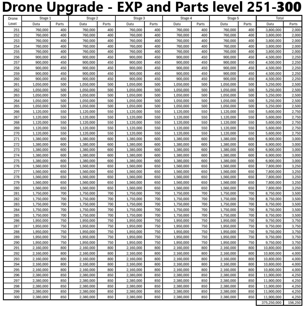 A table listing Drone upgrade requirements for levels 251 to 300, with columns for each of five upgrade stages showing Data (EXP) and Parts needed per level, plus cumulative totals at the bottom.