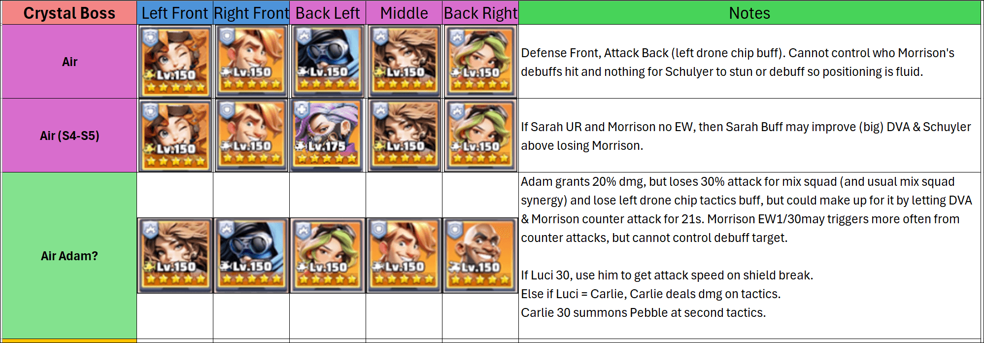 Table showing three squad formations for Crystal Boss Air variant in Last War: Survival Game, with hero icons placed in specific positions for each lineup. Side notes detail tactical considerations, including buff and debuff mechanics, synergy effects, and hero-specific strategies. Visual layout highlights differences between standard Air, Air S4-S5, and Air Adam squads.