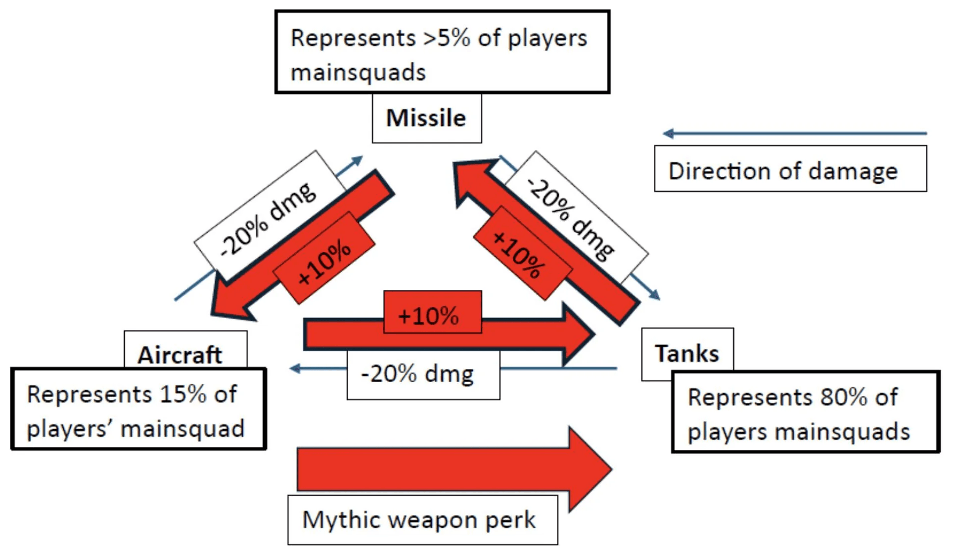 Diagram with arrows connecting Missile, Aircraft, and Tank icons, labeled with damage modifiers like -20% and +10%. Text boxes indicate Tanks are 80% of mainsquads, Aircraft 15%, Missiles over 5%. A note highlights a +10% mythic weapon perk.