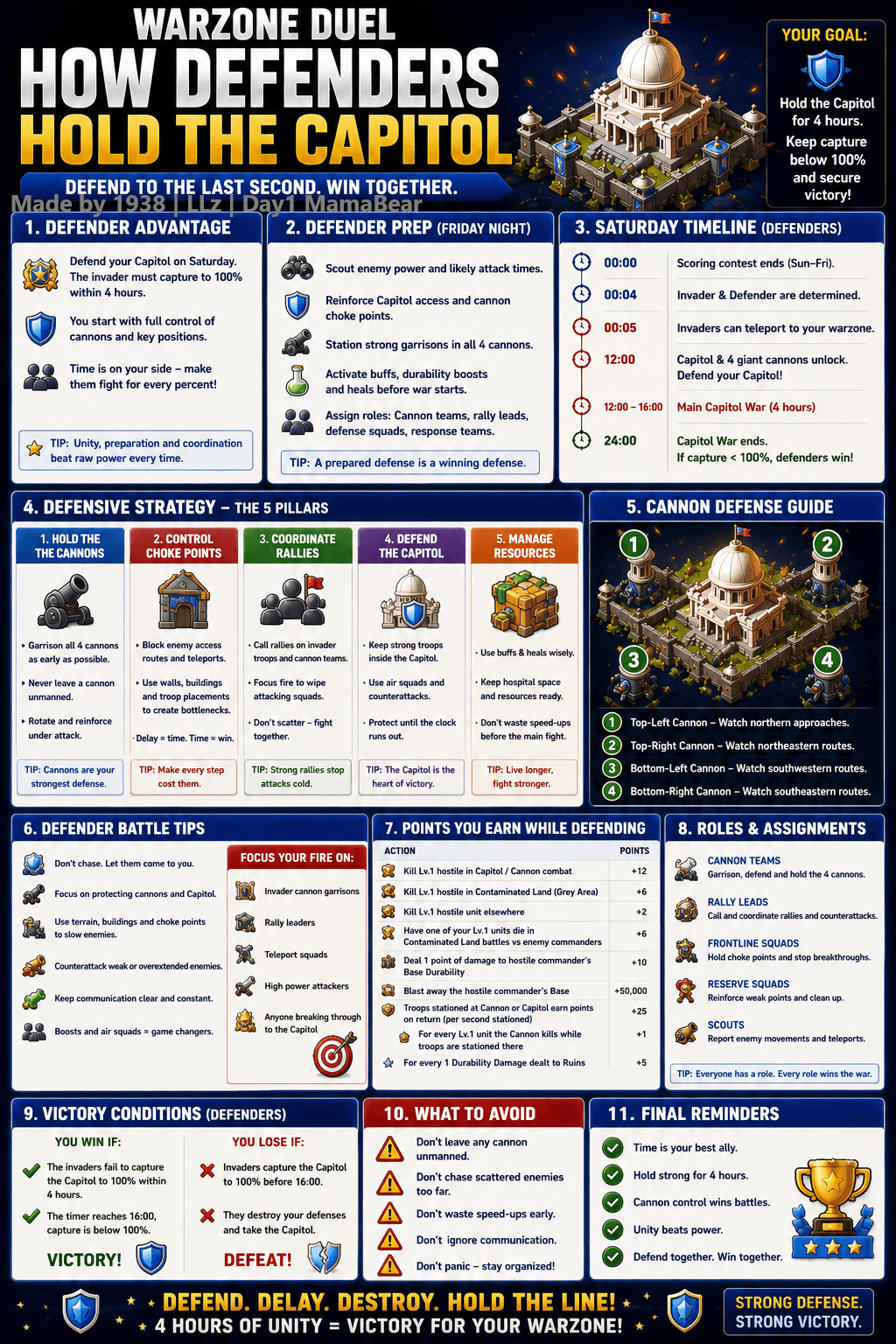 Infographic with step-by-step Capitol defense strategies for Warzone Duel, including a timeline, defender roles, cannon defense zones, five pillars of defense, and visual assignments for teams and squads.