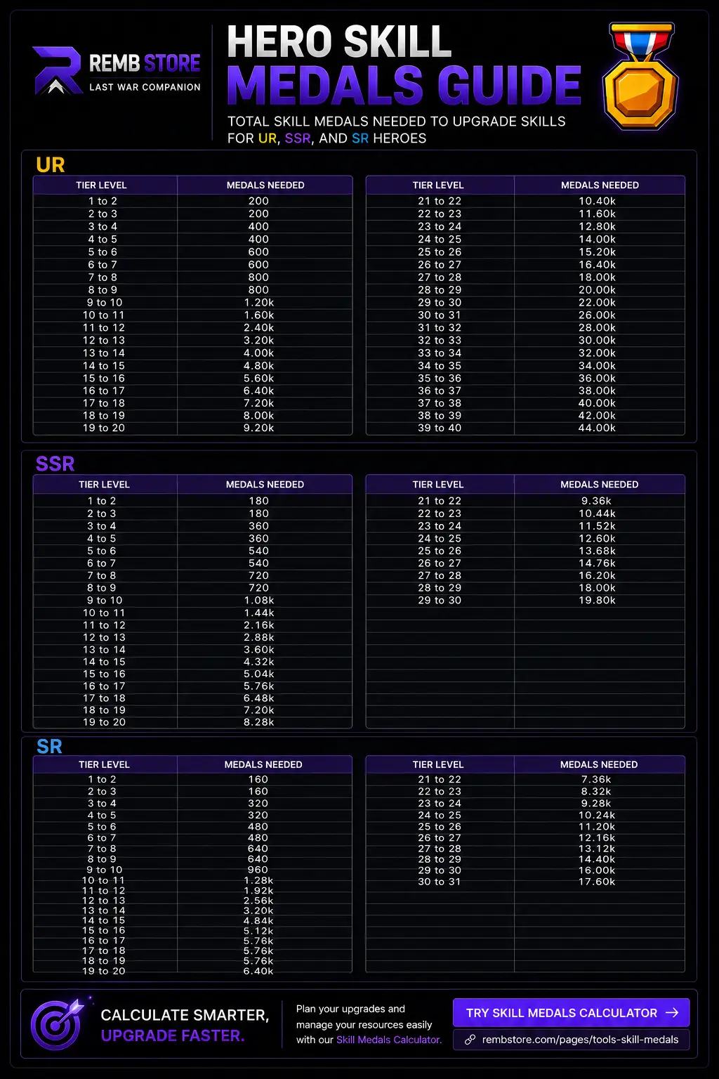 Infographic with three tables displaying the number of skill medals needed to upgrade hero skills for UR, SSR, and SR heroes in Last War: Survival Game, organized by tier level. Each table lists tier levels and corresponding medal requirements. A note at the bottom mentions a skill medals calculator tool.
