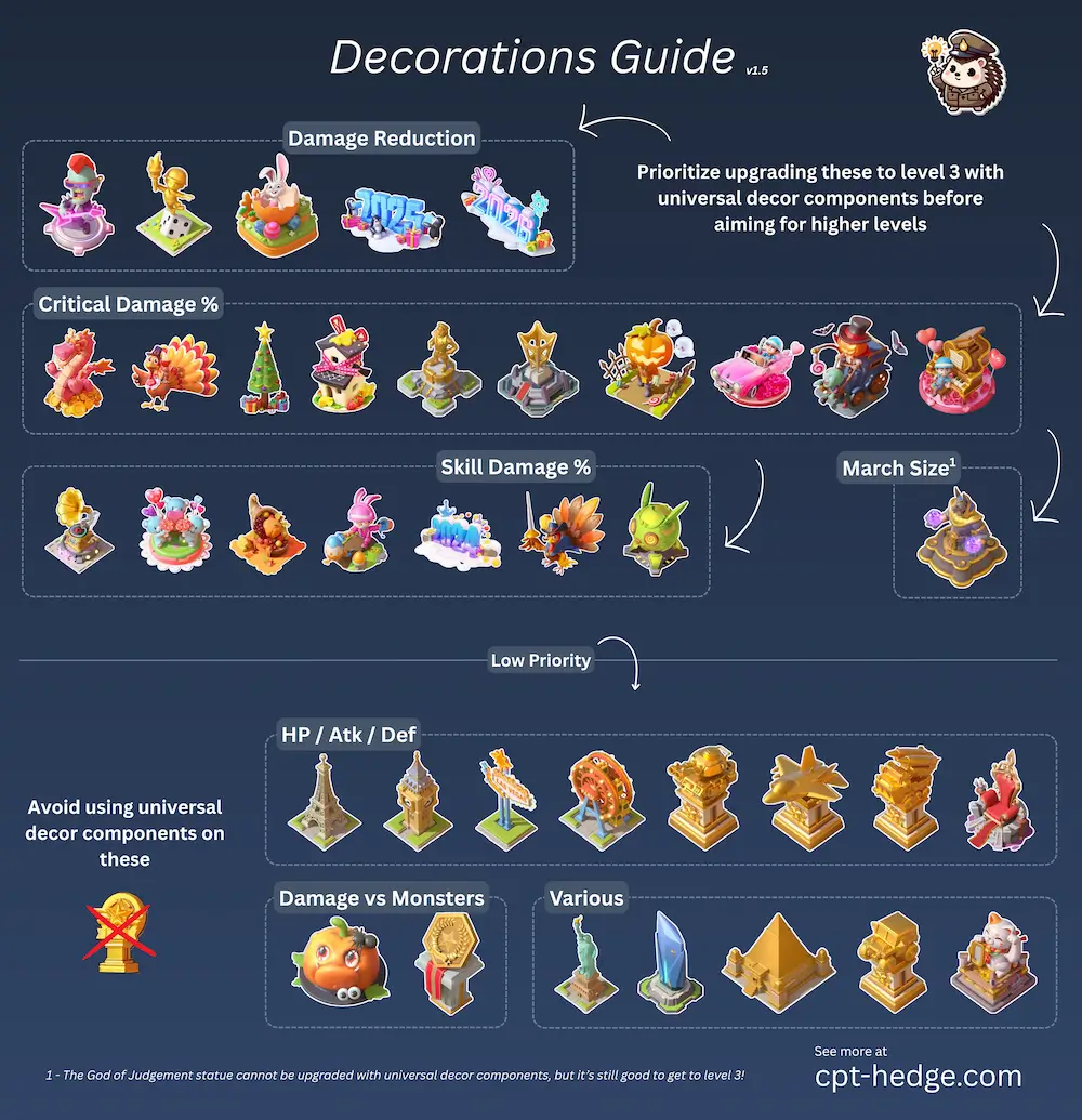 Infographic titled 'Decorations Guide v1.5' showing icons for different decoration effects. The top section lists Damage Reduction, Critical Damage %, Skill Damage %, and March Size as high-priority upgrades with universal decor components. The lower section marks HP/Atk/Def, Damage vs Monsters, and various other effects as low priority, advising against using universal decor components on them. Includes a note about the God of Judgement statue and a website link at the bottom.